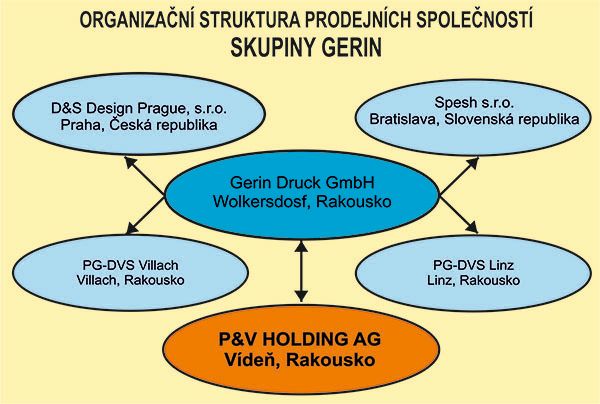 organizacni struktura paul gerin